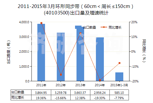 2011-2015年3月環(huán)形同步帶（60cm＜周長≤150cm）(40103500)出口量及增速統(tǒng)計